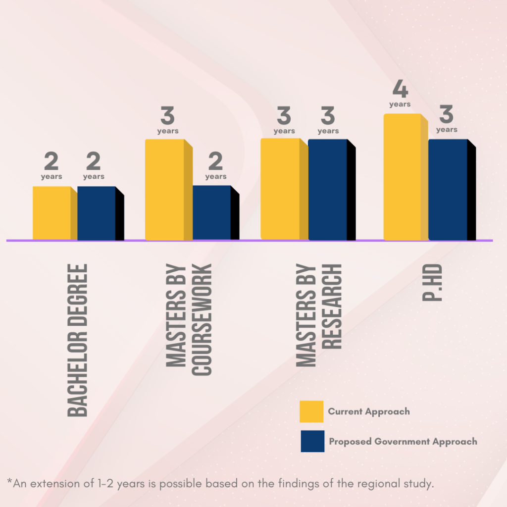 Length of Stay for Post Study Work Visa